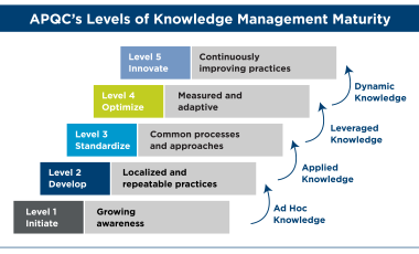 A picture showing in detail all levels of APQC's levels of knowledge management maturity