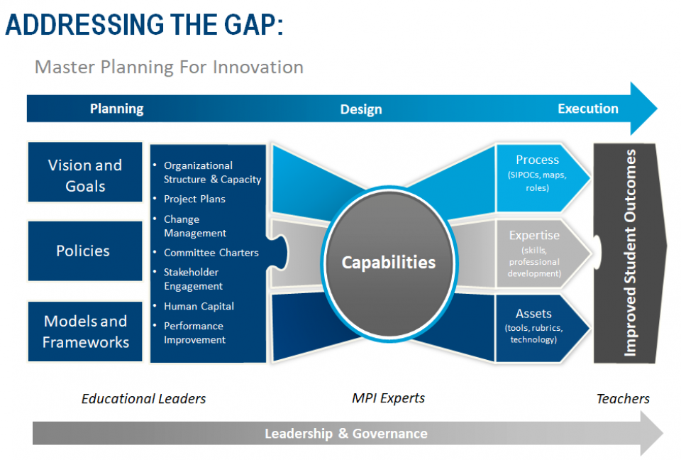 Master Planning for Innovation - Addressing the Gap